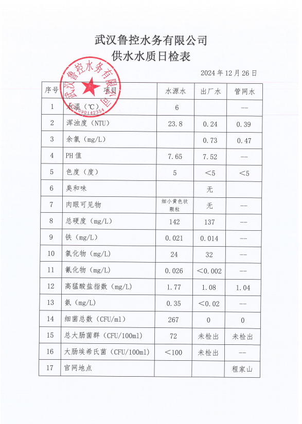 2024年12月26日供水水质日报表