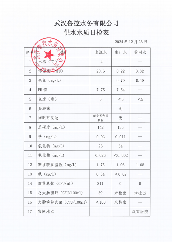 2024年12月28日供水水质日报表