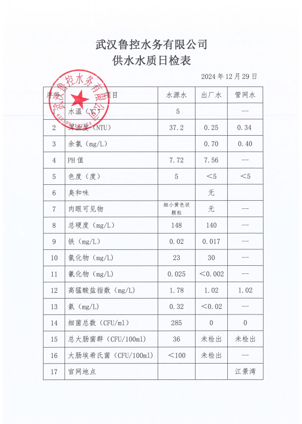 2024年12月29日供水水质日报表