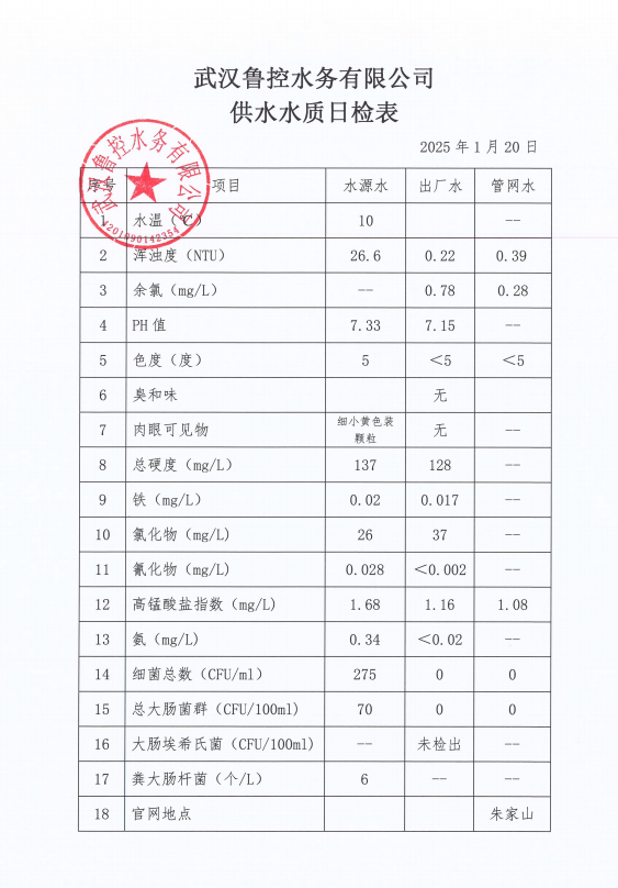 2025年1月20日供水水质日报表