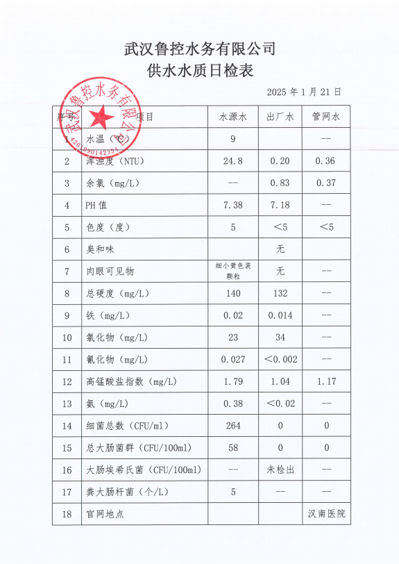 2025年1月21日供水水质日报表