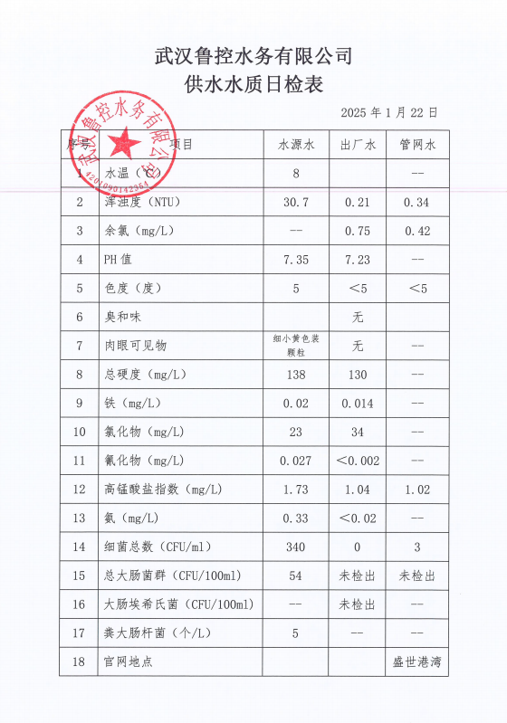 2025年1月22日供水水质日报表