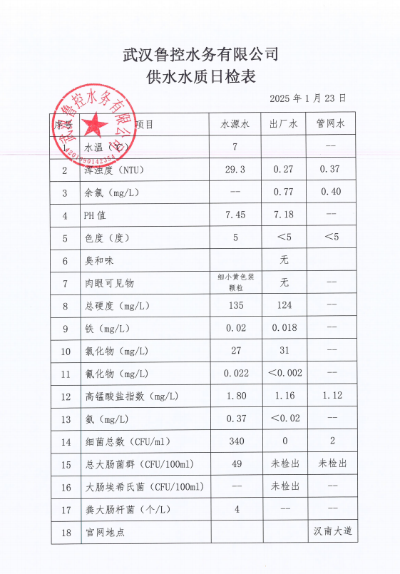 2025年1月23日供水水质日报表