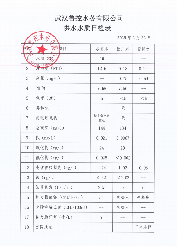 2025年2月22日供水水质日报表
